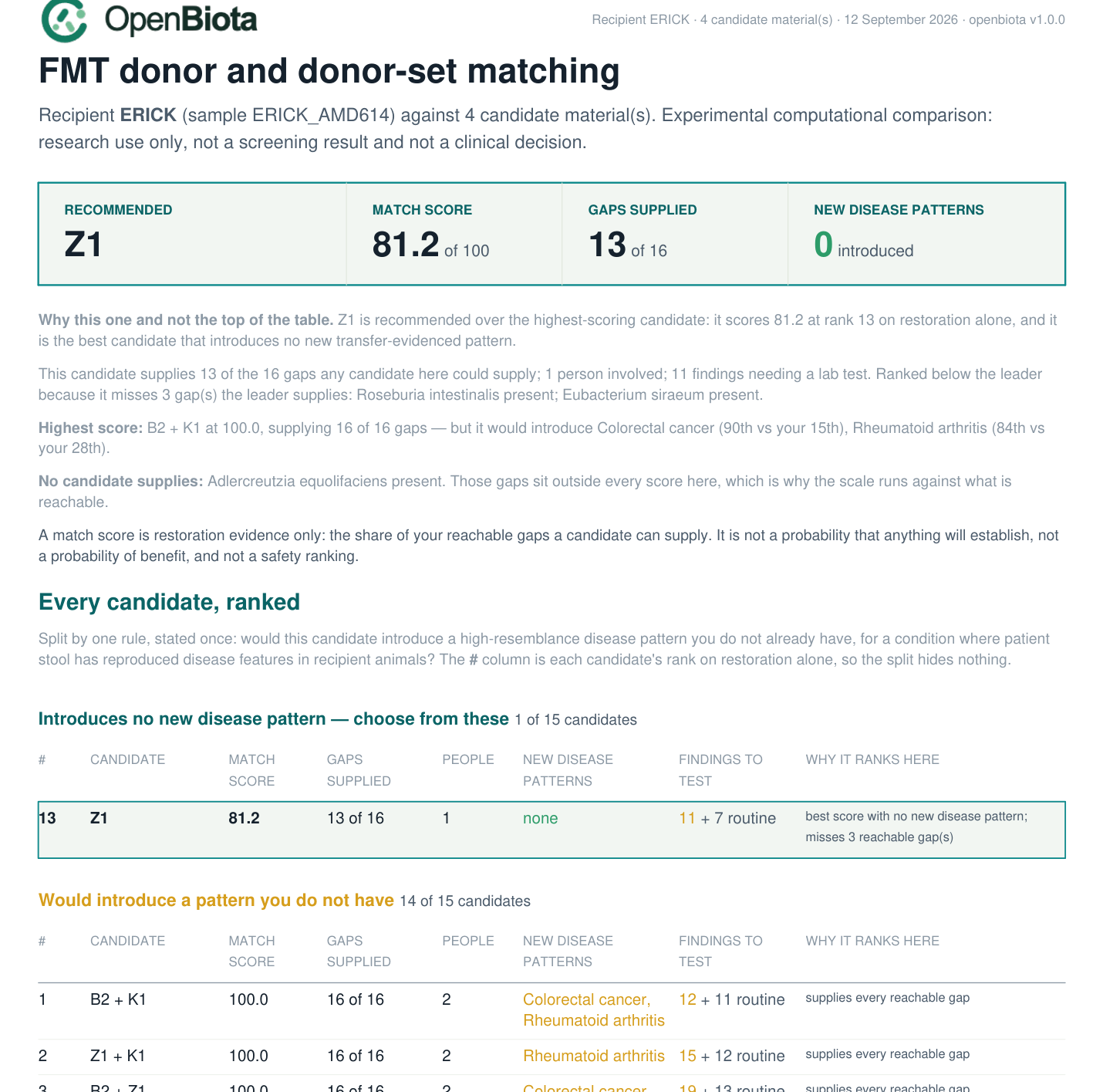 The first page of a match report: the recommended candidate, its match score, and every candidate ranked and split by whether it would introduce a disease pattern the recipient does not have