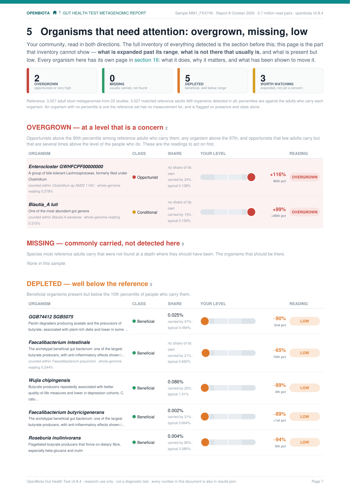 Organisms that need attention, healthy-range report