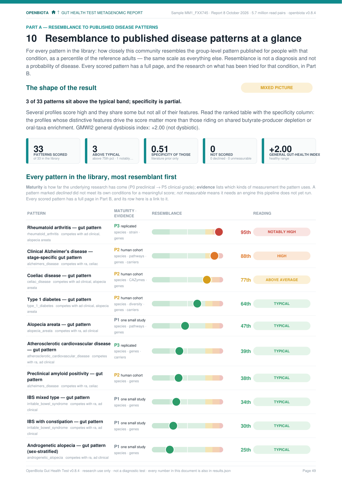 Disease patterns, healthy-range report